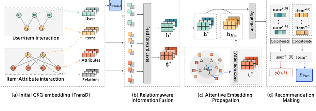 Figure 2 for KGIF: Optimizing Relation-Aware Recommendations with Knowledge Graph Information Fusion