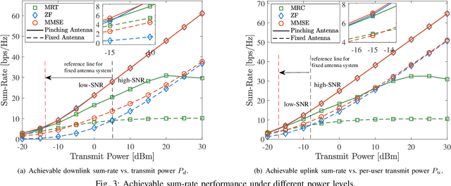 Figure 3 for Multiuser Beamforming for Pinching-Antenna Systems: An Element-wise Optimization Framework