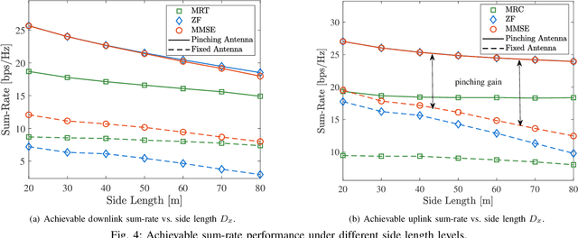 Figure 4 for Multiuser Beamforming for Pinching-Antenna Systems: An Element-wise Optimization Framework