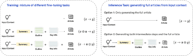 Figure 1 for Integrating Planning into Single-Turn Long-Form Text Generation