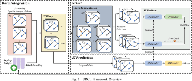 Figure 1 for A Unified Replay-based Continuous Learning Framework for Spatio-Temporal Prediction on Streaming Data