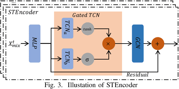 Figure 3 for A Unified Replay-based Continuous Learning Framework for Spatio-Temporal Prediction on Streaming Data
