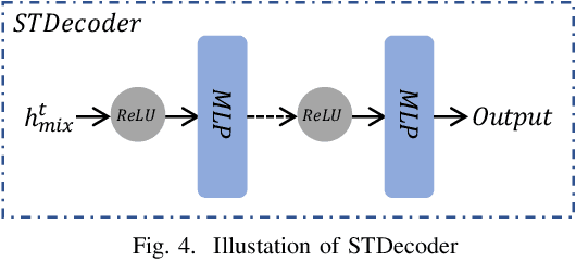 Figure 4 for A Unified Replay-based Continuous Learning Framework for Spatio-Temporal Prediction on Streaming Data