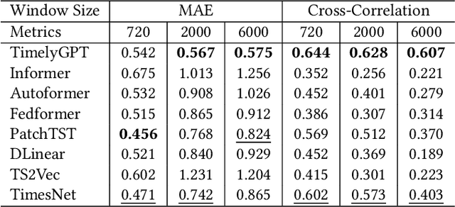 Figure 2 for TimelyGPT: Recurrent Convolutional Transformer for Long Time-series Representation
