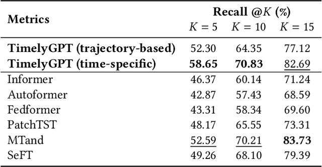 Figure 4 for TimelyGPT: Recurrent Convolutional Transformer for Long Time-series Representation