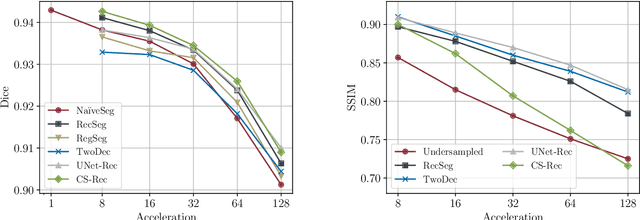 Figure 4 for Understanding Benefits and Pitfalls of Current Methods for the Segmentation of Undersampled MRI Data