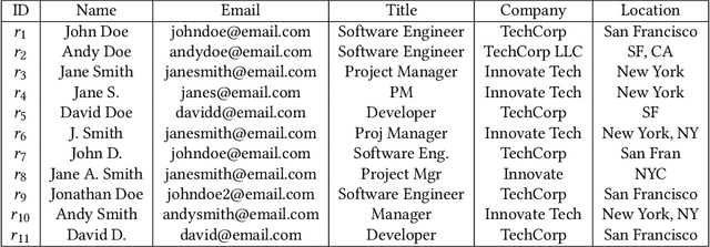 Figure 3 for On Leveraging Large Language Models for Enhancing Entity Resolution