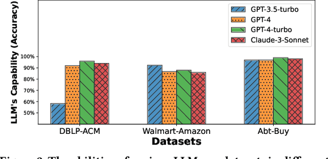 Figure 4 for On Leveraging Large Language Models for Enhancing Entity Resolution