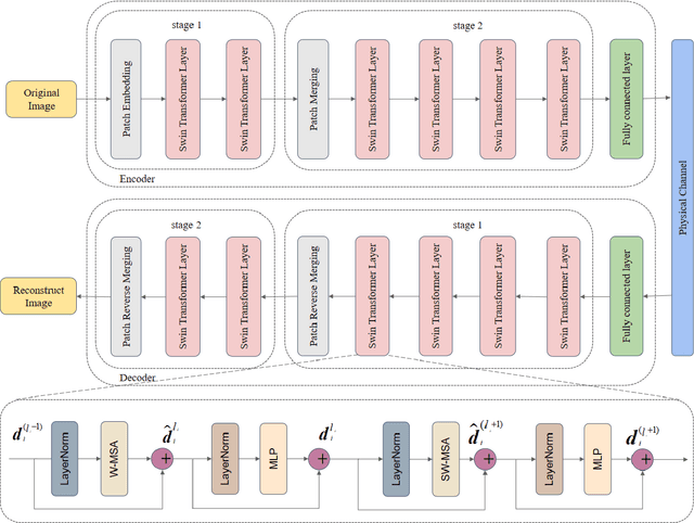 Figure 2 for FSSC: Federated Learning of Transformer Neural Networks for Semantic Image Communication