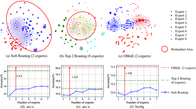 Figure 1 for OMoE: Diversifying Mixture of Low-Rank Adaptation by Orthogonal Finetuning