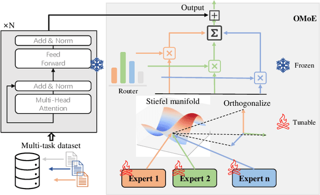 Figure 3 for OMoE: Diversifying Mixture of Low-Rank Adaptation by Orthogonal Finetuning