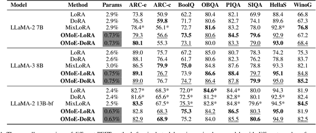 Figure 2 for OMoE: Diversifying Mixture of Low-Rank Adaptation by Orthogonal Finetuning