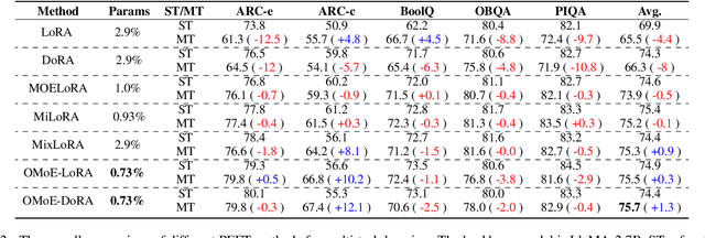 Figure 4 for OMoE: Diversifying Mixture of Low-Rank Adaptation by Orthogonal Finetuning