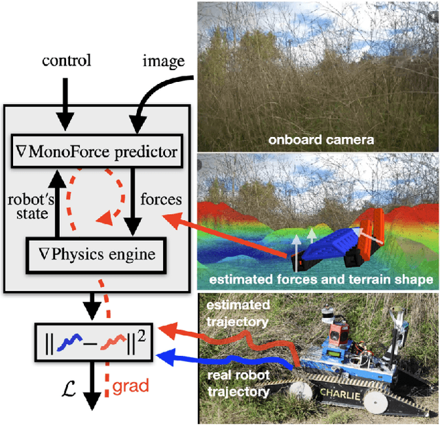 Figure 1 for MonoForce: Self-supervised learning of physics-aware grey-box model for predicting the robot-terrain interaction