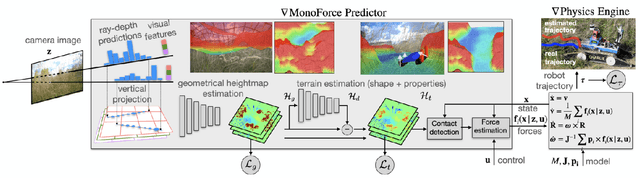 Figure 2 for MonoForce: Self-supervised learning of physics-aware grey-box model for predicting the robot-terrain interaction