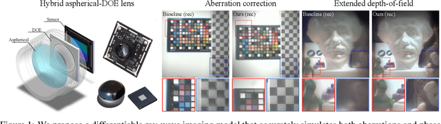 Figure 1 for End-to-End Hybrid Refractive-Diffractive Lens Design with Differentiable Ray-Wave Model