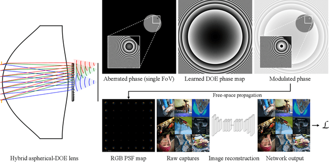 Figure 3 for End-to-End Hybrid Refractive-Diffractive Lens Design with Differentiable Ray-Wave Model