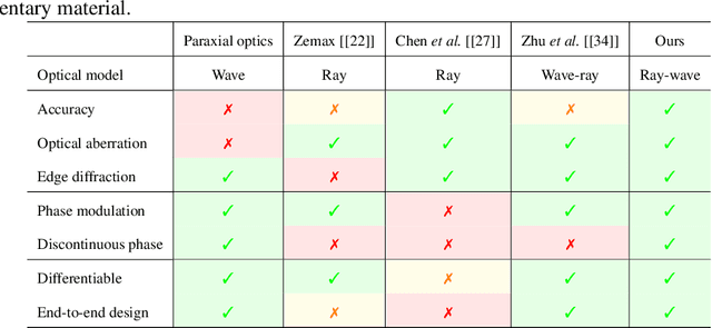 Figure 2 for End-to-End Hybrid Refractive-Diffractive Lens Design with Differentiable Ray-Wave Model