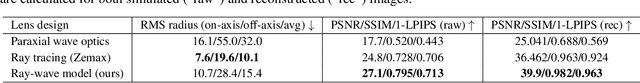 Figure 4 for End-to-End Hybrid Refractive-Diffractive Lens Design with Differentiable Ray-Wave Model
