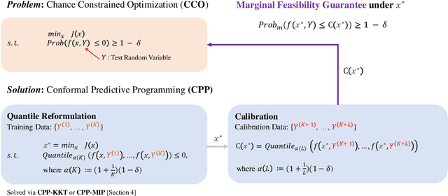 Figure 1 for Conformal Predictive Programming for Chance Constrained Optimization