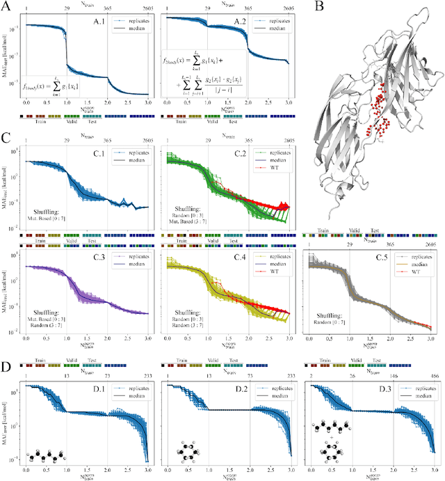 Figure 3 for Data-Error Scaling in Machine Learning on Natural Discrete Combinatorial Mutation-prone Sets: Case Studies on Peptides and Small Molecules