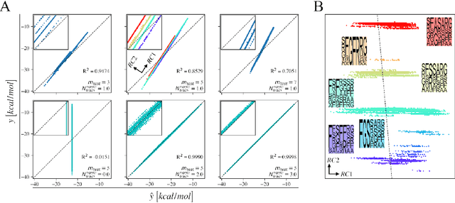 Figure 4 for Data-Error Scaling in Machine Learning on Natural Discrete Combinatorial Mutation-prone Sets: Case Studies on Peptides and Small Molecules