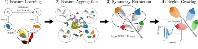 Figure 3 for Partial Symmetry Detection for 3D Geometry using Contrastive Learning with Geodesic Point Cloud Patches