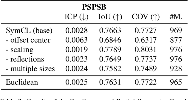 Figure 4 for Partial Symmetry Detection for 3D Geometry using Contrastive Learning with Geodesic Point Cloud Patches