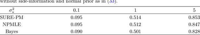 Figure 1 for Stein's unbiased risk estimate and Hyvärinen's score matching