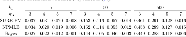 Figure 3 for Stein's unbiased risk estimate and Hyvärinen's score matching