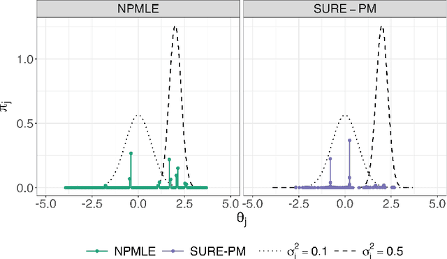 Figure 4 for Stein's unbiased risk estimate and Hyvärinen's score matching