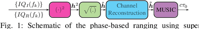 Figure 1 for Phase-based Ranging in Narrowband Systems with Missing/Interfered Tones