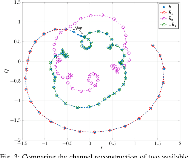 Figure 3 for Phase-based Ranging in Narrowband Systems with Missing/Interfered Tones