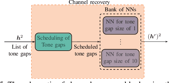 Figure 4 for Phase-based Ranging in Narrowband Systems with Missing/Interfered Tones