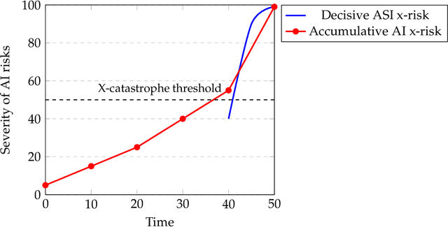 Figure 1 for Two Types of AI Existential Risk: Decisive and Accumulative