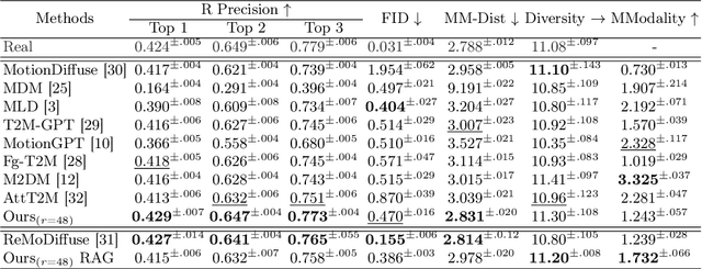 Figure 4 for Length-Aware Motion Synthesis via Latent Diffusion