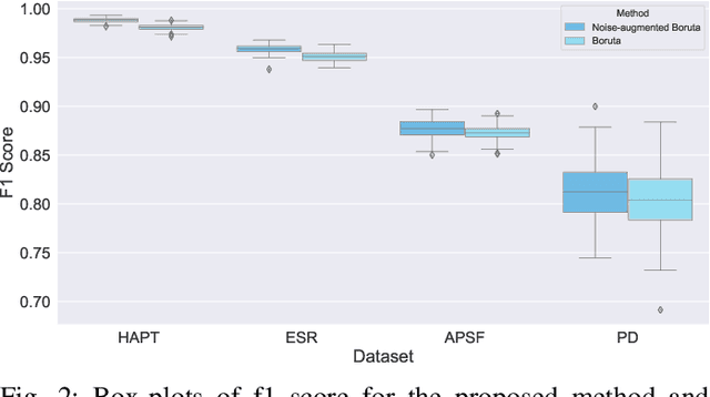 Figure 2 for Noise-Augmented Boruta: The Neural Network Perturbation Infusion with Boruta Feature Selection