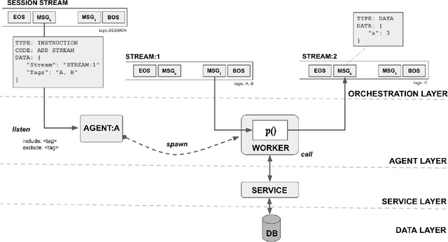 Figure 3 for A Blueprint Architecture of Compound AI Systems for Enterprise