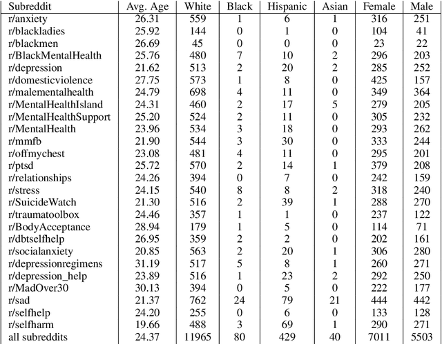 Figure 4 for Can AI Relate: Testing Large Language Model Response for Mental Health Support