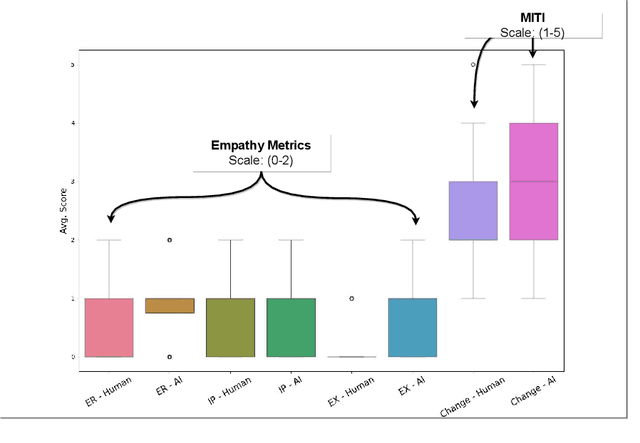 Figure 1 for Can AI Relate: Testing Large Language Model Response for Mental Health Support