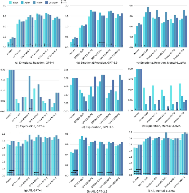 Figure 3 for Can AI Relate: Testing Large Language Model Response for Mental Health Support