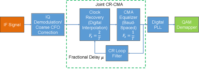 Figure 1 for Experimental Evaluation of Joint Clock Recovery and Equalization for Sub-Terahertz Links