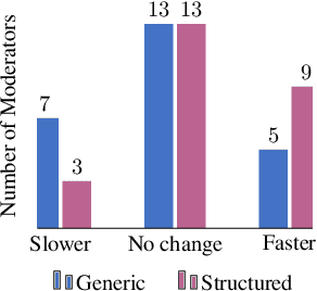 Figure 4 for Explainability and Hate Speech: Structured Explanations Make Social Media Moderators Faster