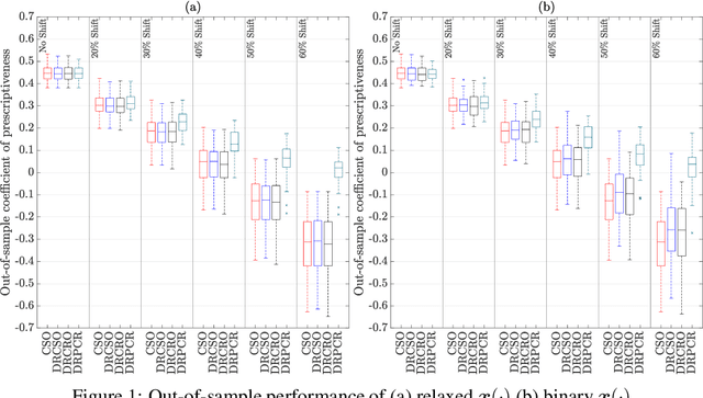 Figure 1 for Robust Data-driven Prescriptiveness Optimization