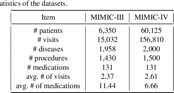 Figure 4 for Dual-Granularity Medication Recommendation Based on Causal Inference