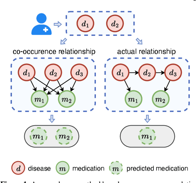 Figure 1 for Dual-Granularity Medication Recommendation Based on Causal Inference