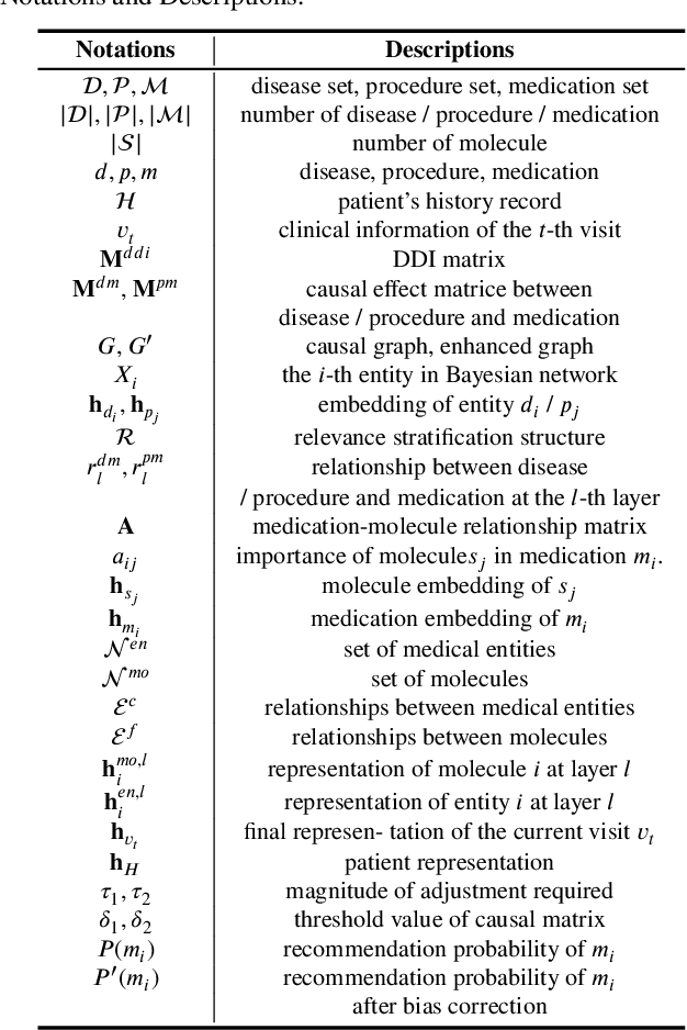 Figure 2 for Dual-Granularity Medication Recommendation Based on Causal Inference