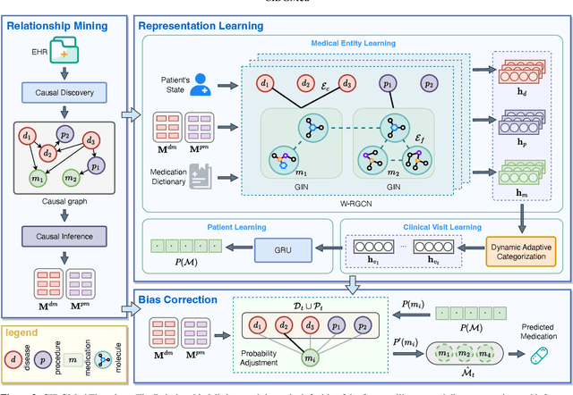 Figure 3 for Dual-Granularity Medication Recommendation Based on Causal Inference