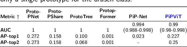 Figure 4 for PiPViT: Patch-based Visual Interpretable Prototypes for Retinal Image Analysis
