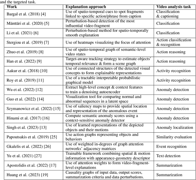 Figure 1 for An Integrated Framework for Multi-Granular Explanation of Video Summarization